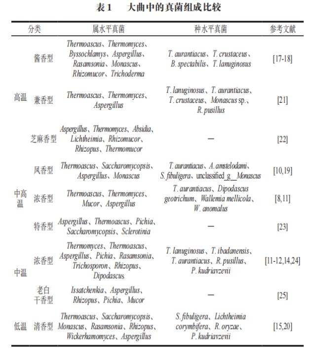 《食品科学》：陕西科技大学吕嘉枥教授等：白酒酿造用大曲中真菌研究现状及进展(图2)