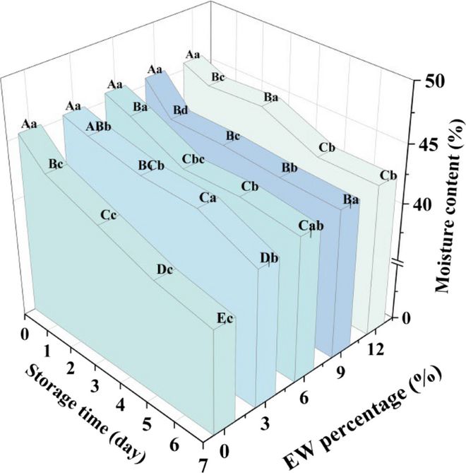 APPS 蛋清在短期低温储存中延缓米面包老化变质的机制(图3)