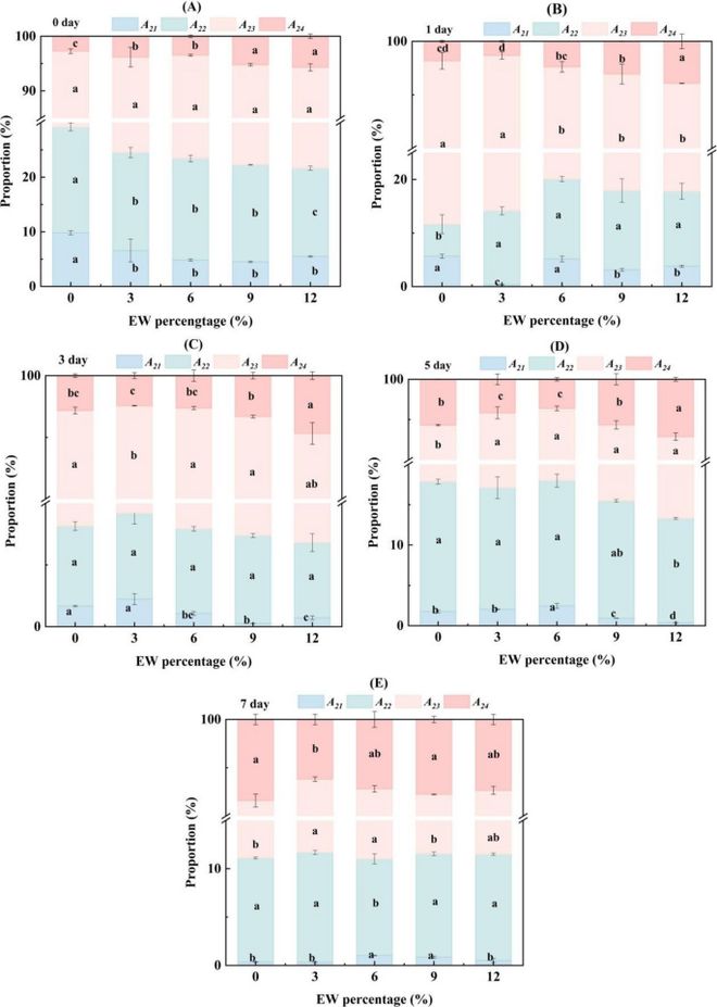 APPS 蛋清在短期低温储存中延缓米面包老化变质的机制(图5)