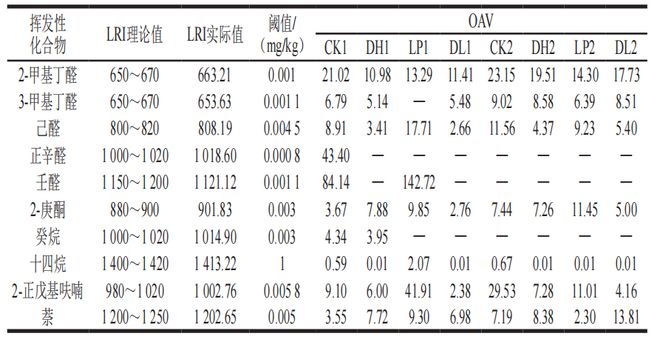 《食品科学》：广东省农业科学院唐道邦研究员等：接种发酵对低盐风干鸡肉风味的改善作用(图4)