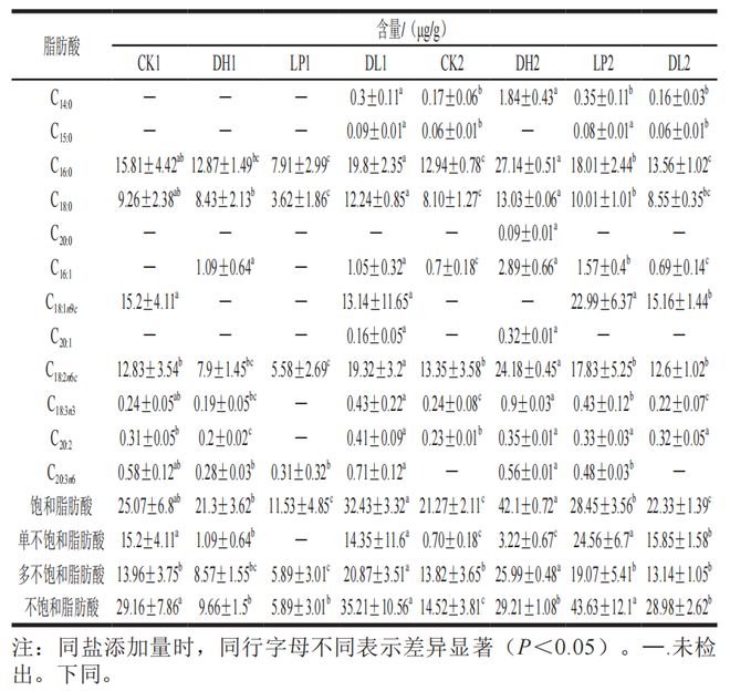 《食品科学》：广东省农业科学院唐道邦研究员等：接种发酵对低盐风干鸡肉风味的改善作用(图2)