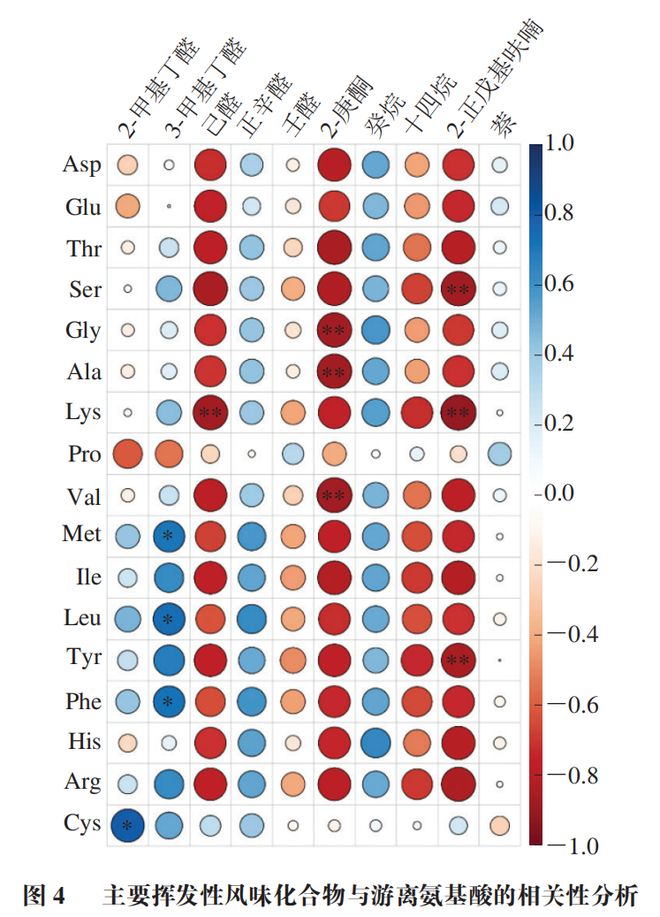 《食品科学》：广东省农业科学院唐道邦研究员等：接种发酵对低盐风干鸡肉风味的改善作用(图6)