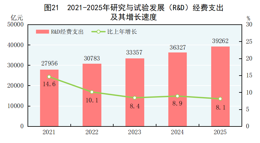 中华人民共和国2025年国民经济和社会发展统计公报(图26)