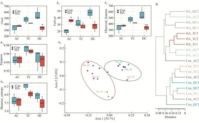 FSHW 利用模拟批量发酵系统研究透明质酸低聚糖对人体肠道微生物群的作用特征(图2)