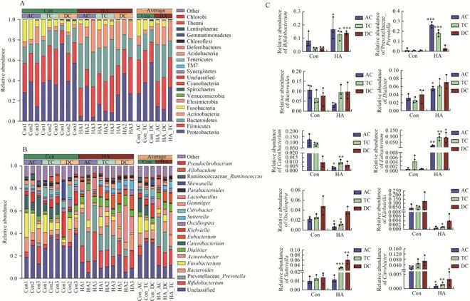 FSHW 利用模拟批量发酵系统研究透明质酸低聚糖对人体肠道微生物群的作用特征(图3)