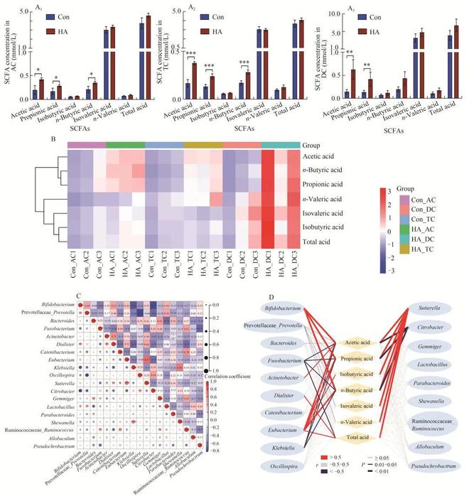 FSHW 利用模拟批量发酵系统研究透明质酸低聚糖对人体肠道微生物群的作用特征(图5)