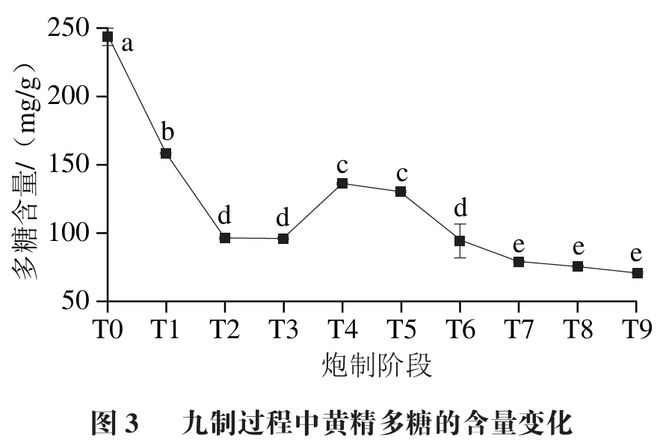 《食品科学》：华南理工大学王娟副研究员等：九蒸九制对黄精多糖和刺激性成分含量的影响及评价指标构建(图3)