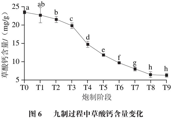 《食品科学》：华南理工大学王娟副研究员等：九蒸九制对黄精多糖和刺激性成分含量的影响及评价指标构建(图6)
