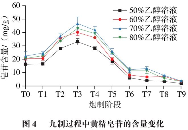 《食品科学》：华南理工大学王娟副研究员等：九蒸九制对黄精多糖和刺激性成分含量的影响及评价指标构建(图4)