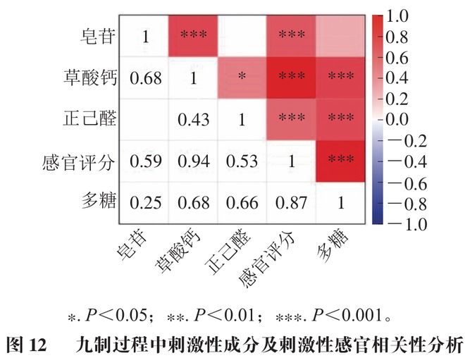 《食品科学》：华南理工大学王娟副研究员等：九蒸九制对黄精多糖和刺激性成分含量的影响及评价指标构建(图11)