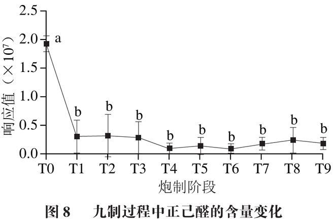 《食品科学》：华南理工大学王娟副研究员等：九蒸九制对黄精多糖和刺激性成分含量的影响及评价指标构建(图7)