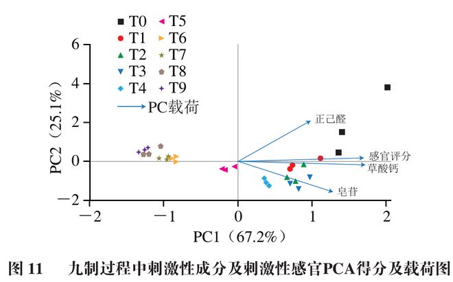 《食品科学》：华南理工大学王娟副研究员等：九蒸九制对黄精多糖和刺激性成分含量的影响及评价指标构建(图10)