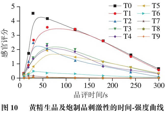 《食品科学》：华南理工大学王娟副研究员等：九蒸九制对黄精多糖和刺激性成分含量的影响及评价指标构建(图9)