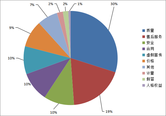 四川省消委会一季度投诉分析报告显示：汽车消费合同违约成投诉重灾区(图1)