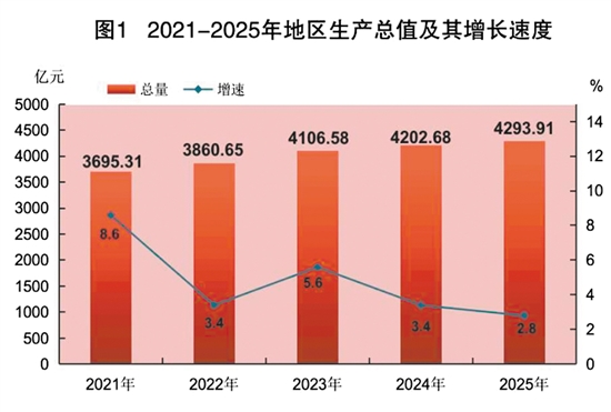 九游娱乐：2025年江门市国民经济和社会发展统计公报(图1)
