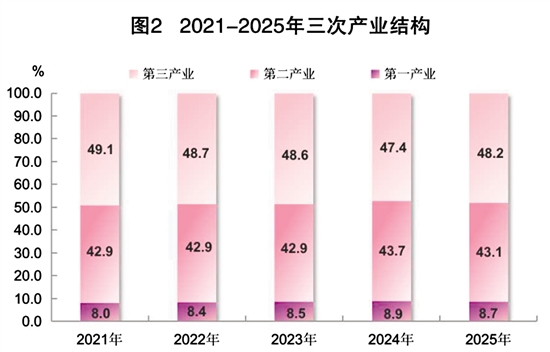 九游娱乐：2025年江门市国民经济和社会发展统计公报(图2)