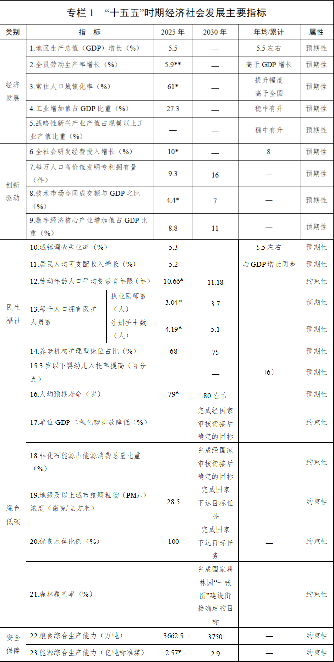 九游娱乐：四川省国民经济和社会发展第十五个五年规划纲要(图1)